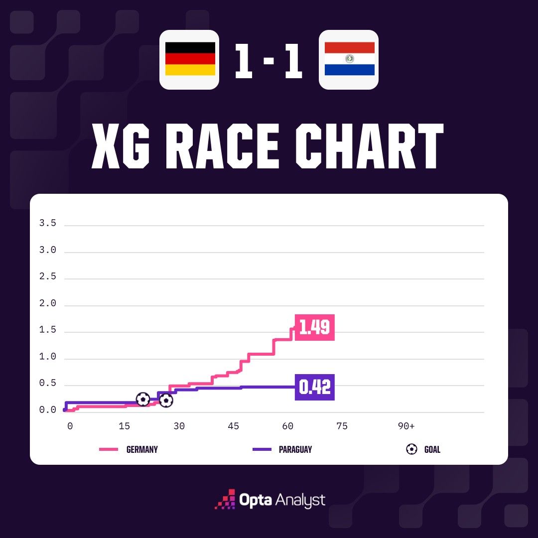 Opta XG Race Chart - Germany v Paraguay