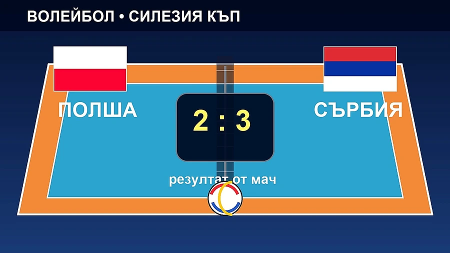Сърбия измъкна 3:2 срещу подмладена Полша на „Силезия къп“