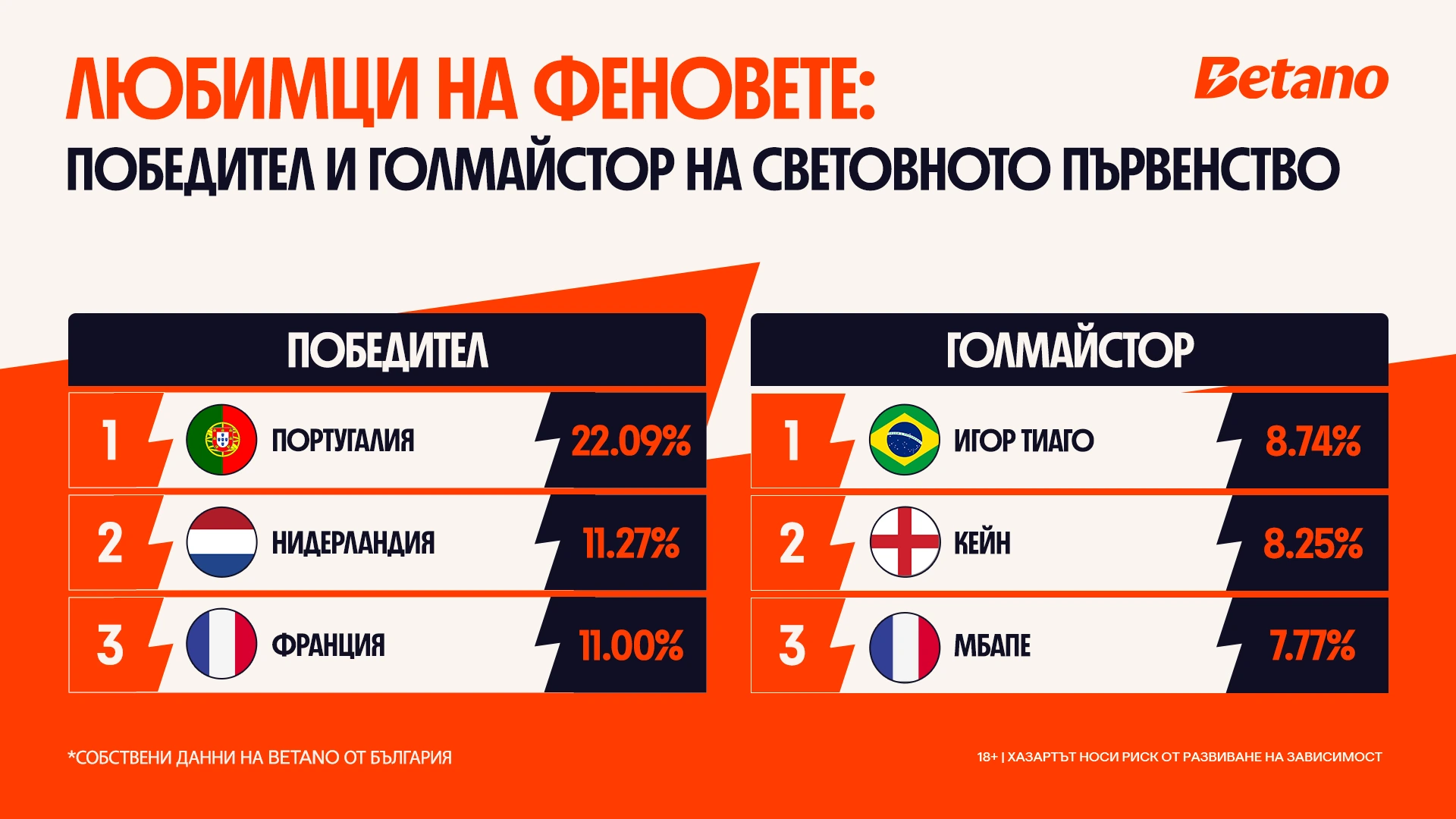 Португалия е фаворитът на българските фенове преди старта на Мондиала