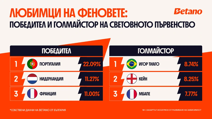 Португалия е фаворитът на българските фенове преди старта на Мондиала